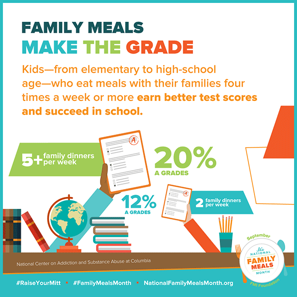 An infographic showing the importance of family meals. Five or more family meals per week lead to 20% 'A' grades; 2 family meals per week lead to 12% 'A' grades among students.
